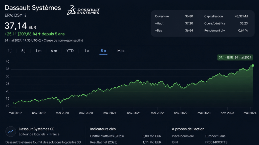 Investir sur l’action Dassault Systèmes en bourse : Analyse, perspectives et stratégies Action Dassault Systèmes bourse